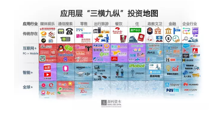 應用層“三九縱橫”投資地圖