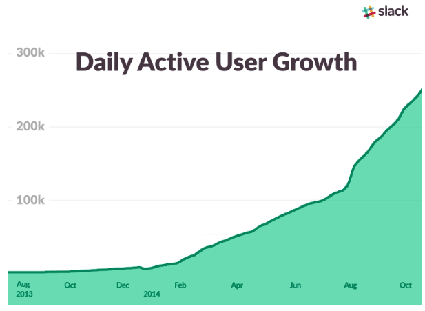 今生：Slack的迅猛增長