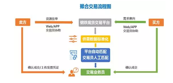 撮合交易流程圖