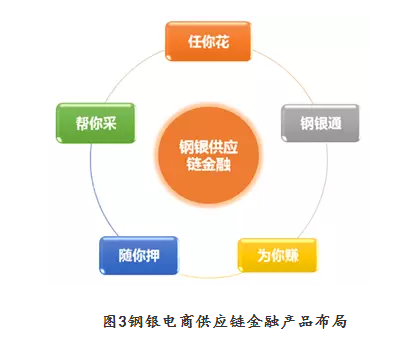 鋼銀電商供應(yīng)鏈金融產(chǎn)品布局