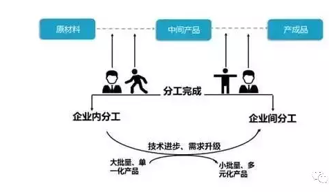 企業間分工