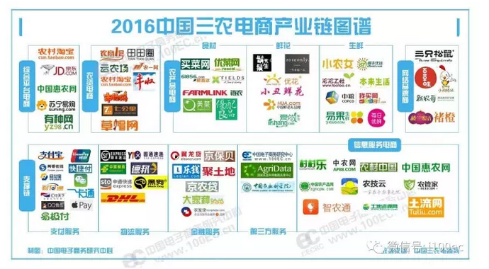2016中國三農(nóng)電商產(chǎn)業(yè)鏈圖譜