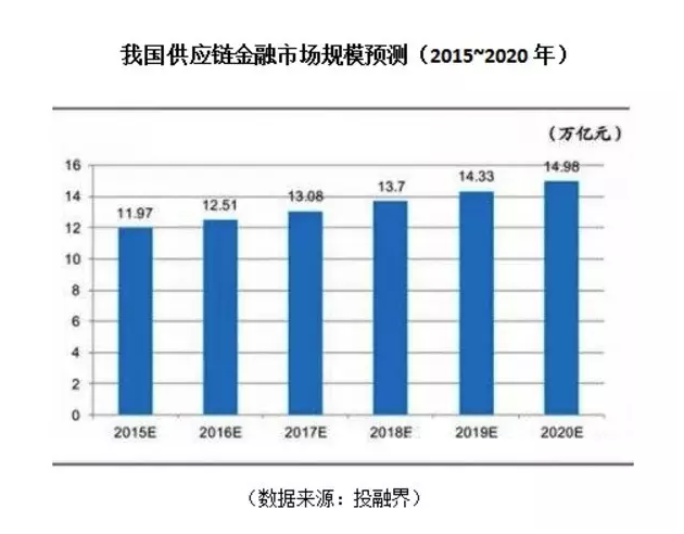 我國供應鏈金融市場規模預測