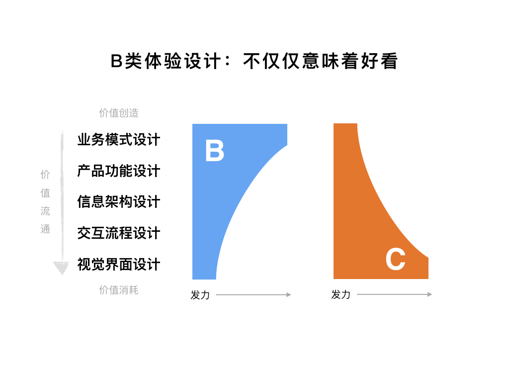 B類體驗(yàn)設(shè)計：不僅僅意味著好看