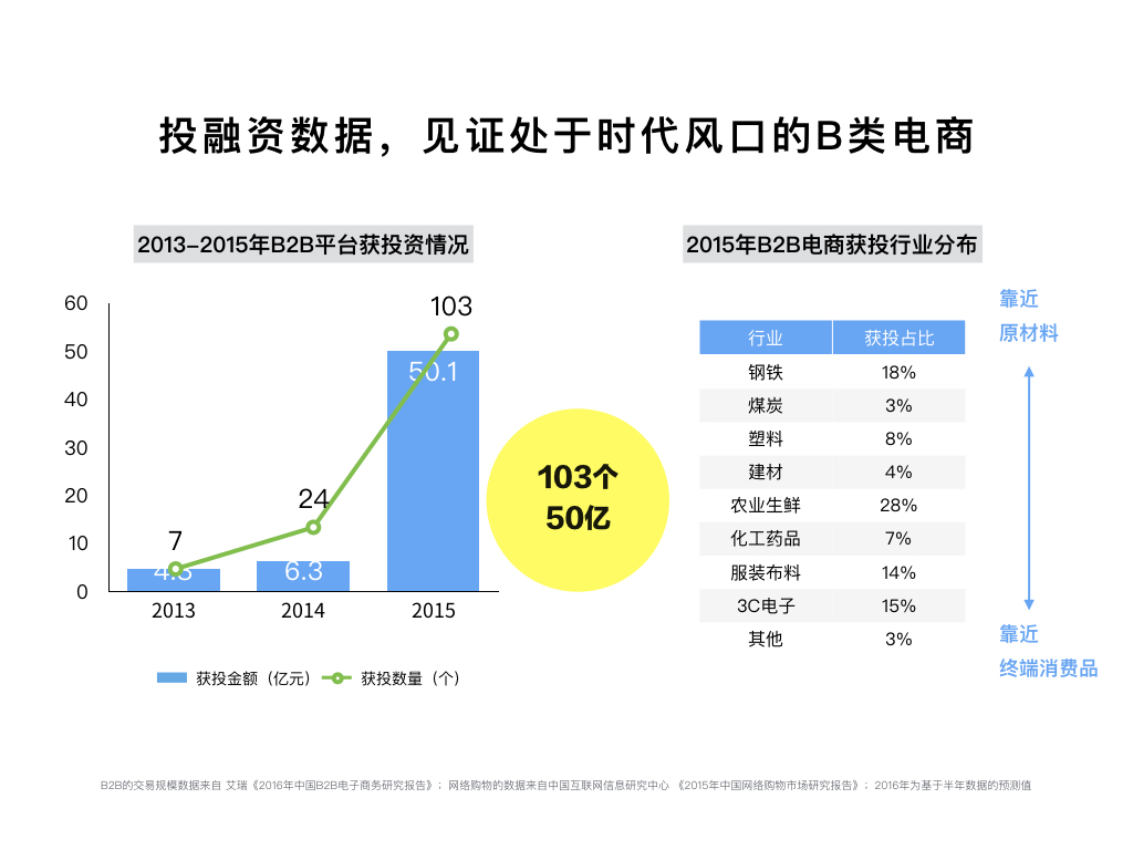 投<a href=http://www.odrdzsf.cn/rongzi/ target=_blank class=infotextkey>融資</a>數(shù)據(jù)，見證處于時代風(fēng)口的B類電商