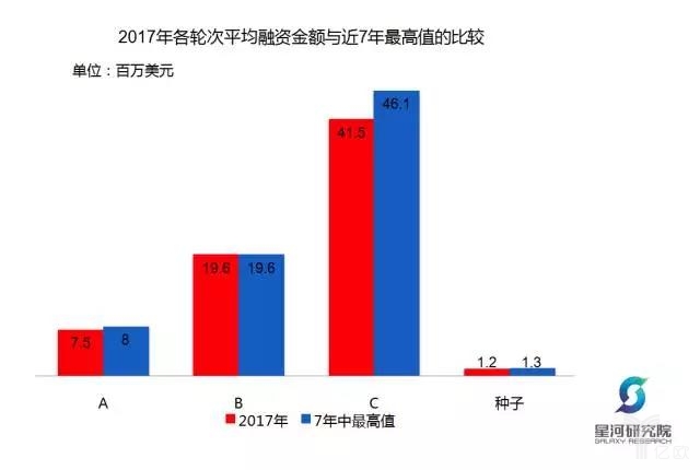 2017年各輪次平均融資