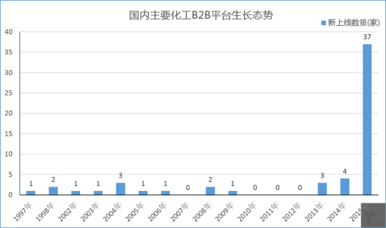 國內主要化工B2B平臺生長態勢
