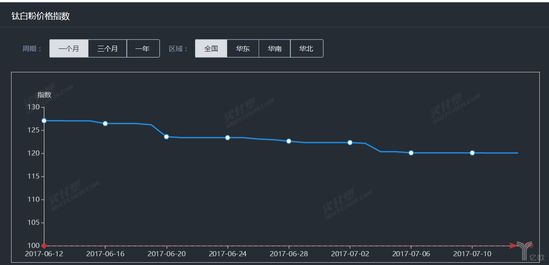 <a href=http://www.odrdzsf.cn/show/hc360.html target=_blank class=infotextkey>慧聰網</a>的鈦白粉價格指數