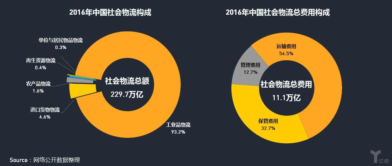 2016年社會(huì)物流總費(fèi)用構(gòu)成