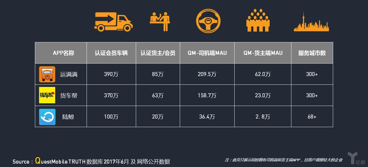 運(yùn)滿滿、貨車幫、陸鯨APP主要數(shù)據(jù)