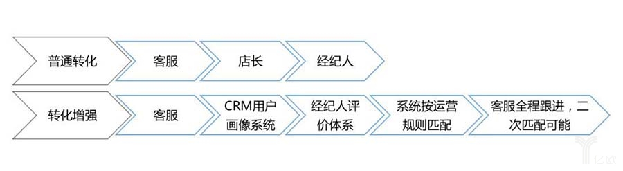 普通轉化與轉化增強的對比