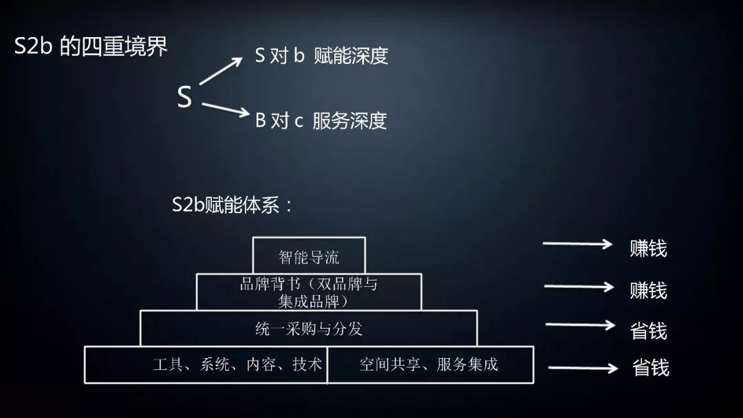 S2b的四重境界 S2b的四重境界