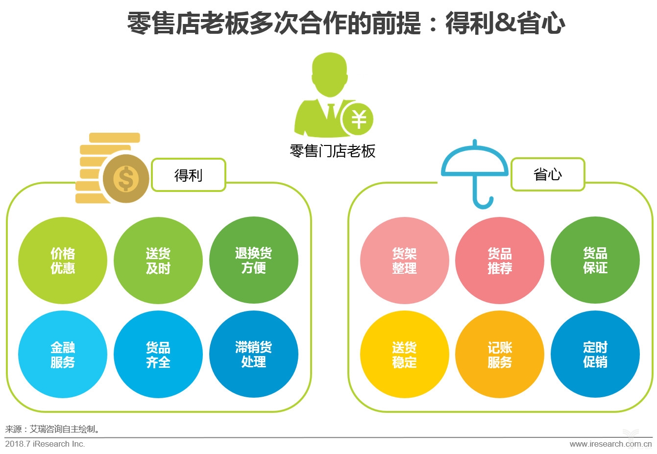 艾瑞：切準(zhǔn)零售店需求是快消B2B持續(xù)發(fā)展之道