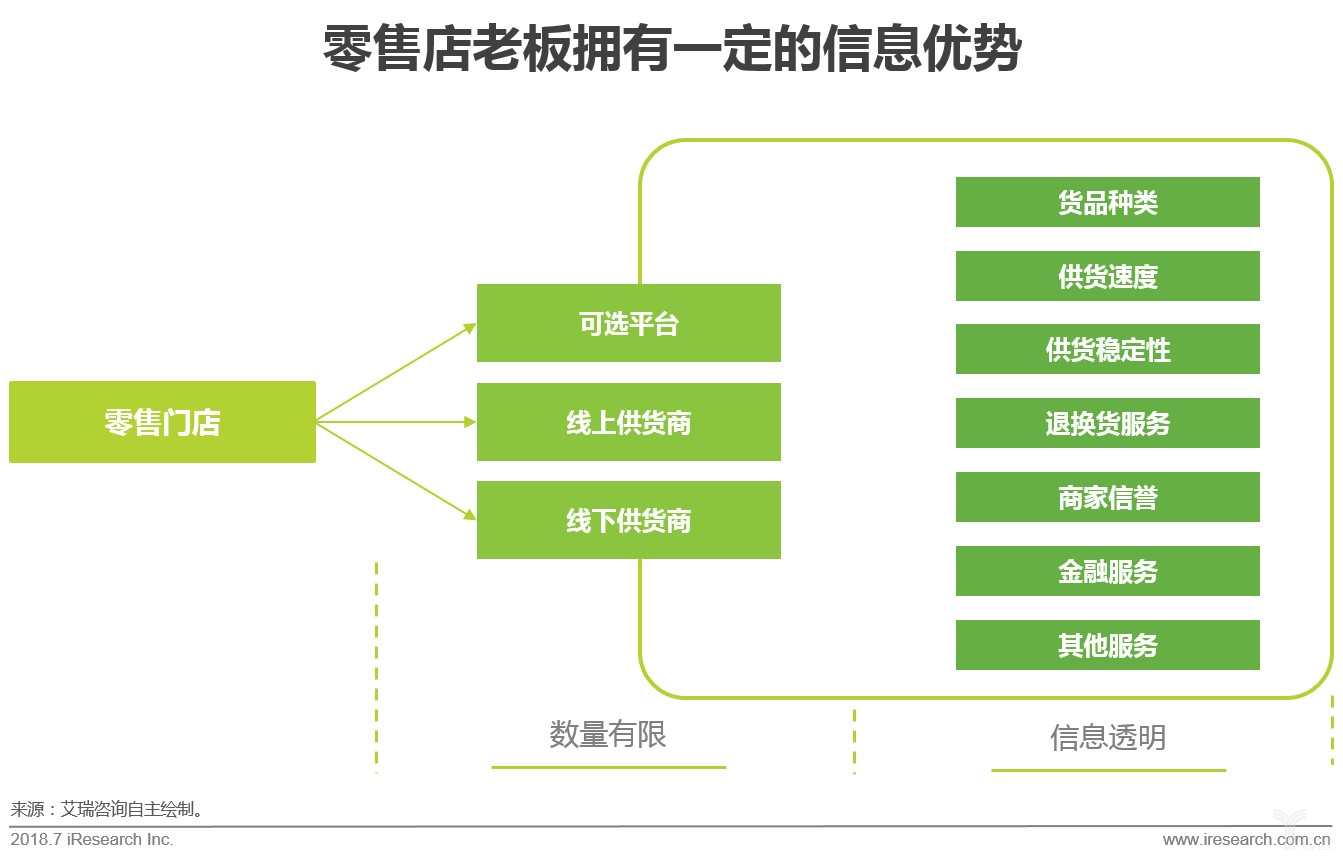 艾瑞：切準(zhǔn)零售店需求是快消B2B持續(xù)發(fā)展之道