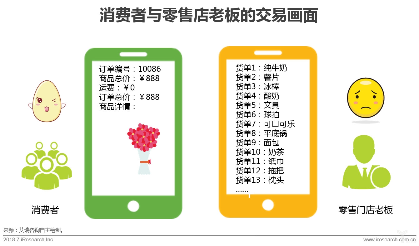 艾瑞：切準(zhǔn)零售店需求是快消B2B持續(xù)發(fā)展之道