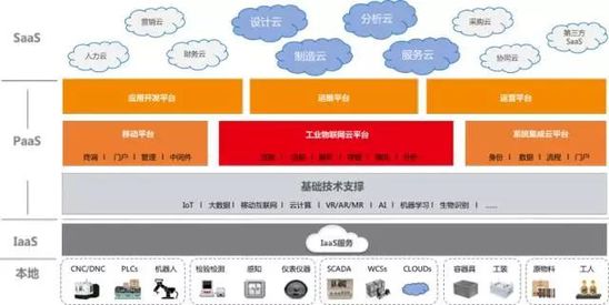 工業互聯網：現實與理想差多遠？