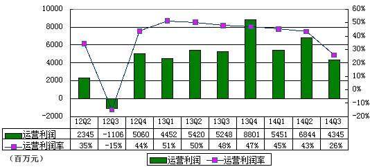 阿里IPO后首季財報圖解：為何凈利下滑？