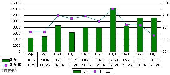 阿里IPO后首季財報圖解：為何凈利下滑？