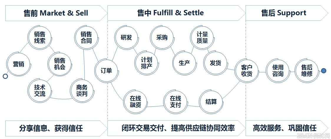 B2B企業電子商務