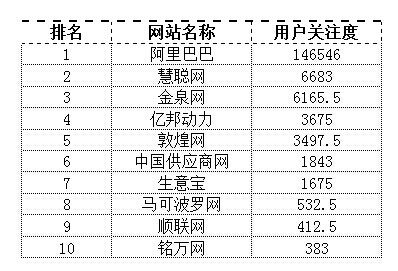 2014年5月十大B2B電商網絡品牌影響力排行