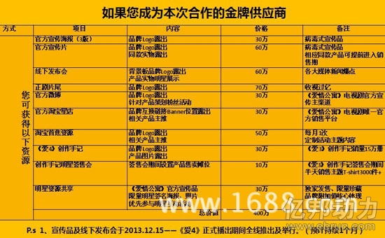 
“愛情公寓”合作阿里1688開發周邊產品