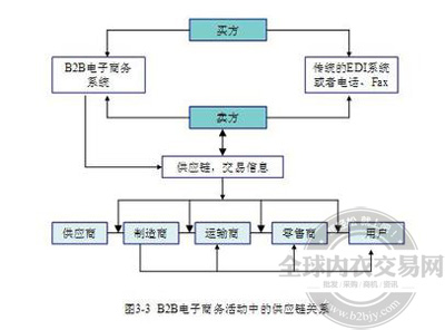 
淺析：B2B電子商務對現代供應鏈管理模式的影響