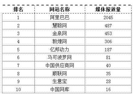 2014年5月十大B2B電商網絡品牌影響力排行