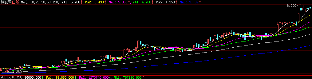 
慧聰網已提交轉主板申請