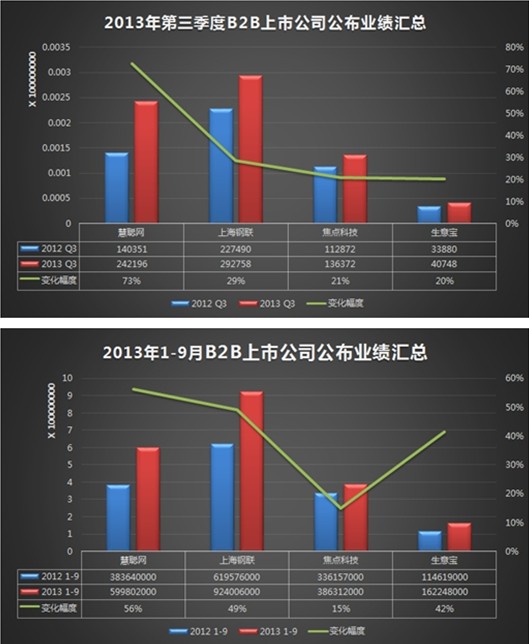 
慧聰網2013年前九月及第三季度業績解讀