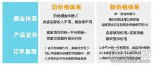 
敦煌網調整平臺政策 即將上線新價格體系