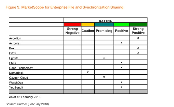 
Box 為什么比晚它兩年出現(xiàn)的 Dropbox 發(fā)展緩慢？