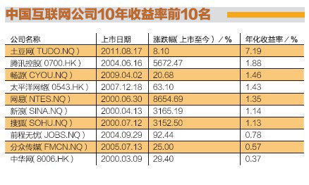 
傳奇：中國互聯網10年紀事