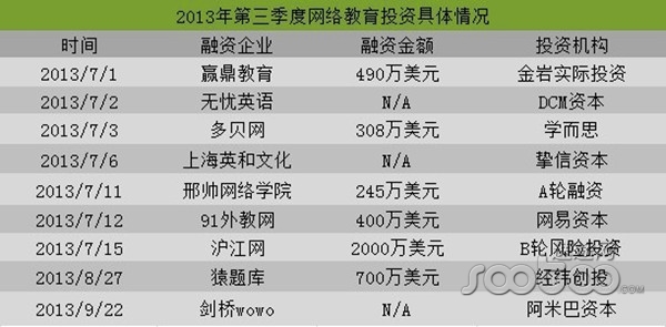 
速途研究院：2013年3季度中國互聯網融資報告