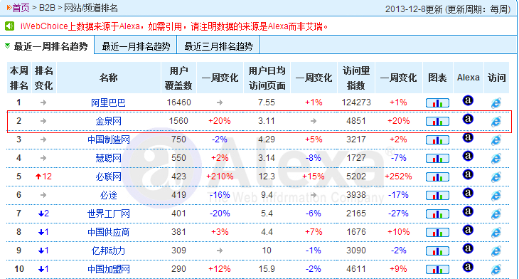 B2B ALEXA IWEBCHOICE