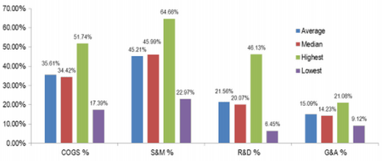 創業忠告：打造企業類軟件產品的難度超乎想象