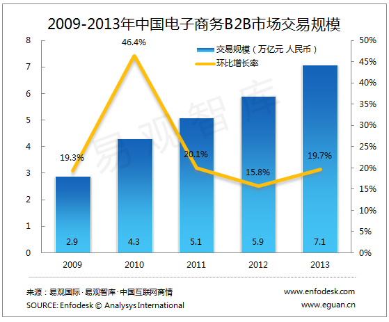 易觀分析:2013年電子商務B2B市場新增長周期元年 易觀分析:2013年電子商務B2B市場新增長周期元年