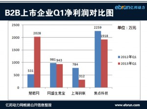 
四大B2B企業(yè)Q1財(cái)報(bào)分析：凈利潤下滑