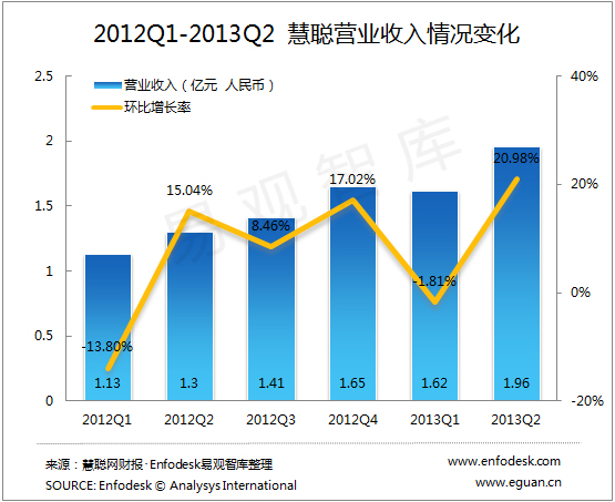 
易觀：慧聰網Q2財報顯示線上線下結合有成效