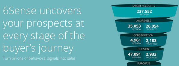 
6Sense：專注B2B預測分析僅14個月獲1200萬美元融資