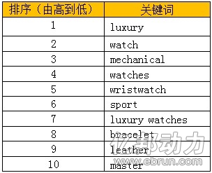 
敦煌網手表行業數據曝光：奢侈品牌成熱詞