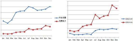 
敦煌網2013年電子煙附配件的成交總額是前年的52倍