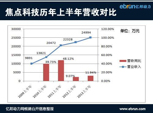 
焦點科技內貿B2B轉向在線交易 融資成利器