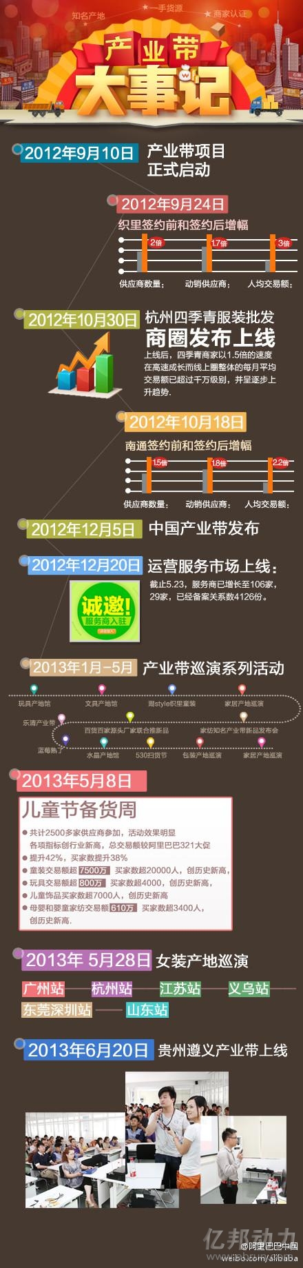 
阿里上線140產業帶 50萬商家入駐