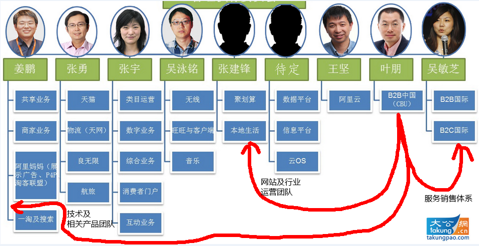 
馬云：關于CBU重組與集團各業務融合的決定