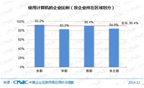 圖 53  使用計算機的企業(yè)比例（按企業(yè)所在區(qū)域劃分）
