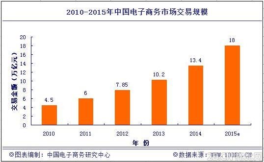 2014電子商務數據報告