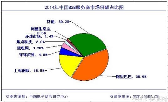 2014年中國B2B電子商務市場份額