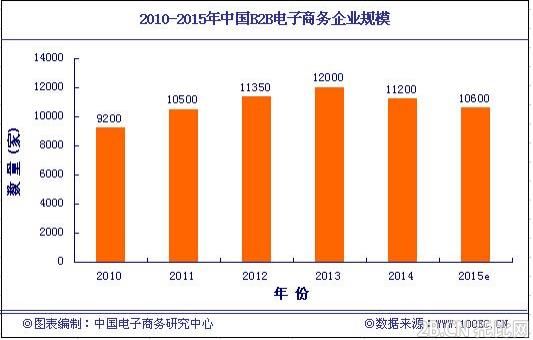 2014年中國B2B電子商務企業規模