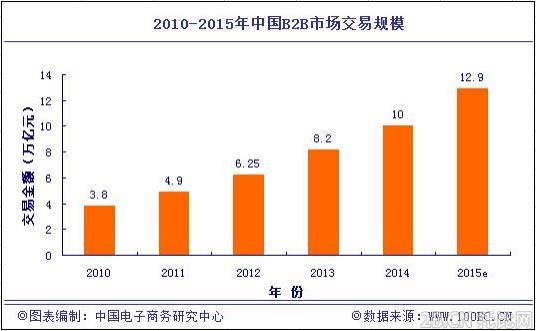 2014年中國B2B電子商務市場報告