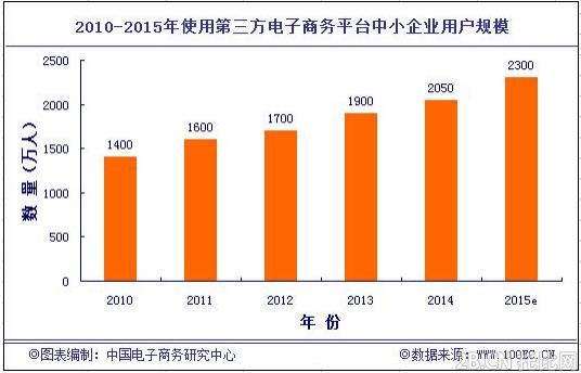 2014年中國B2B電子商務企業用戶規模